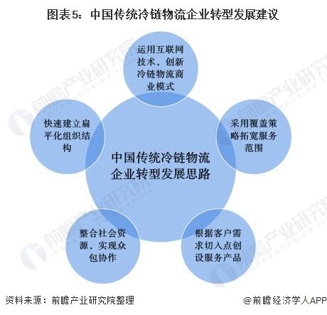 2020年中國冷鏈物流行業(yè)發(fā)展現(xiàn)狀及競爭格局分析——基于工業(yè)互聯(lián)網(wǎng)數(shù)據(jù)服務(wù)的視角
